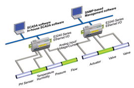 MOXA IOLOGIK E2240主動式以太網I/O服務器——深圳市漢明達網絡有限責任公司的網絡技術服務優勢
